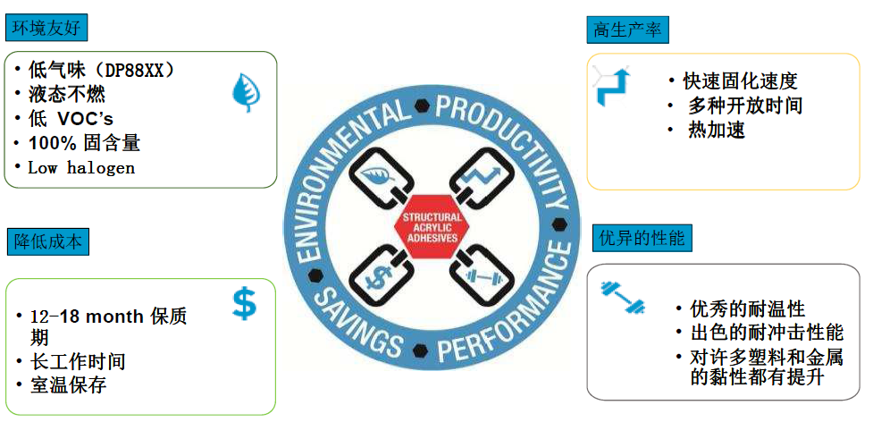 丙烯酸胶水的特性 丙烯酸胶水的特性