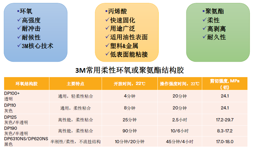3M双组分结构胶 3M双组分结构胶