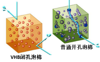 防水型视窗粘接